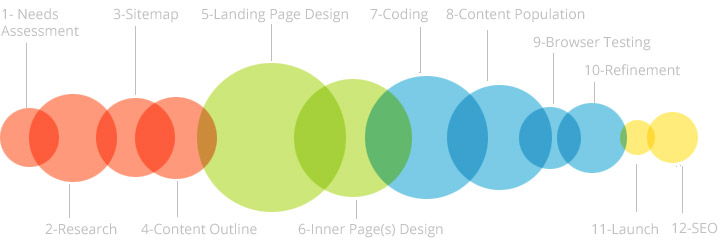 Web Design and Development Process